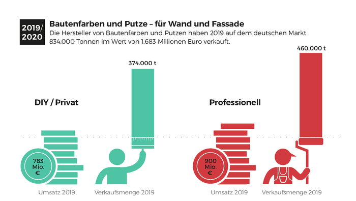 Entwicklung Bautenfarben und Putze 2019/2020