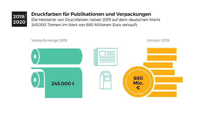 Entwicklung Druckfarben 2019/2020