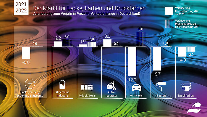 Markt 2021/2022