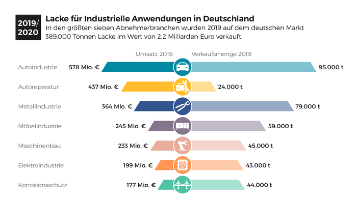 Entwicklung Industrielacke 2019/2020