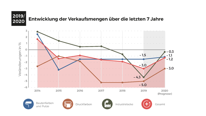 Entwicklung Verkaufsmenge 2019/2020