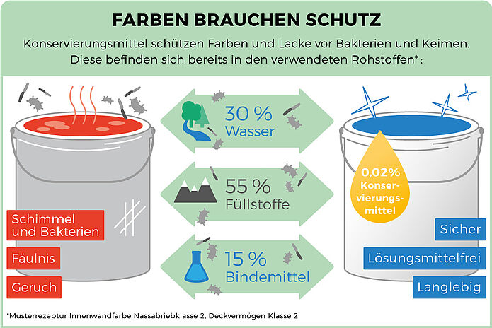 Farben brauchen Schutz (I)