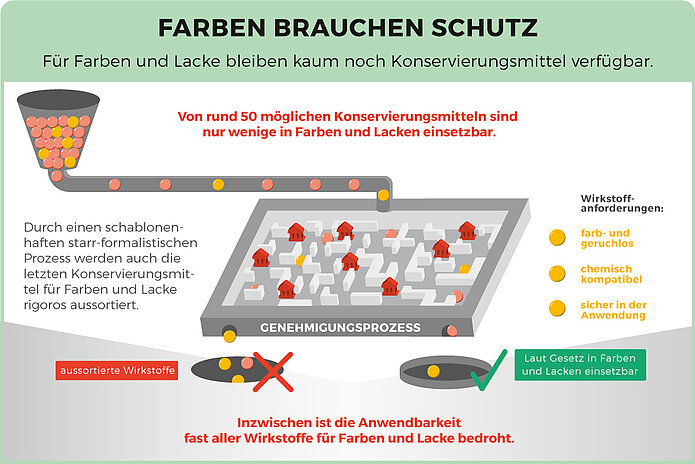 Farben brauchen Schutz (III)