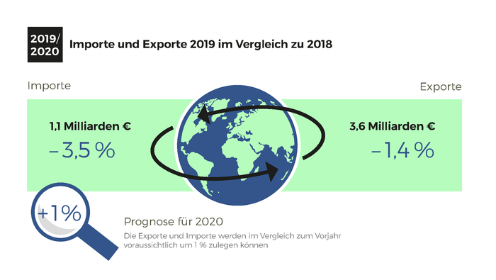 Entwicklung Export und Import 2019/2929