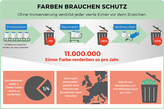 Farben brauchen Schutz (II)